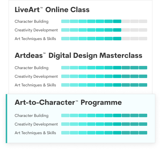 ARTIVO Art-to-Character™ programme emphasis chart