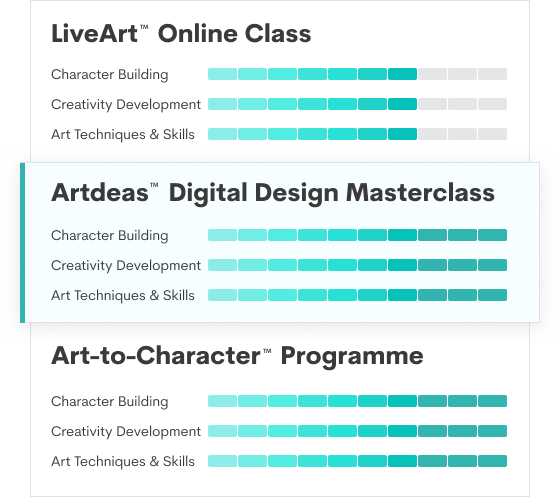 ARTIVO Artdeas™ programme emphasis chart